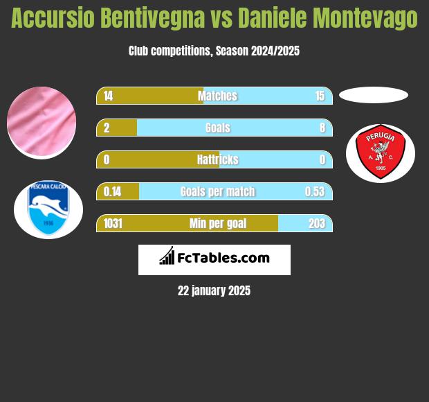 Accursio Bentivegna vs Daniele Montevago h2h player stats