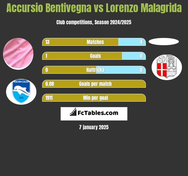 Accursio Bentivegna vs Lorenzo Malagrida h2h player stats