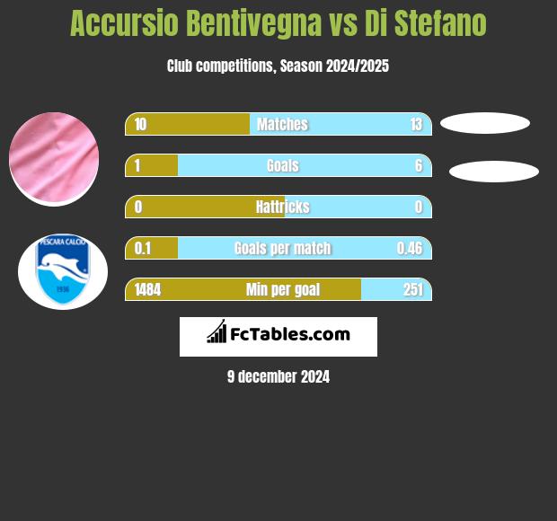 Accursio Bentivegna vs Di Stefano h2h player stats