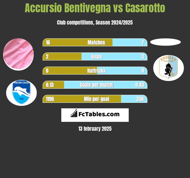 Accursio Bentivegna vs Casarotto h2h player stats