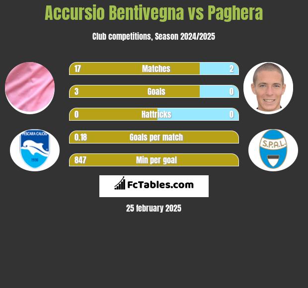 Accursio Bentivegna vs Paghera h2h player stats