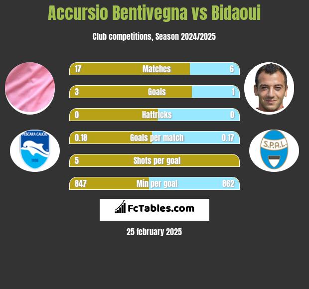 Accursio Bentivegna vs Bidaoui h2h player stats