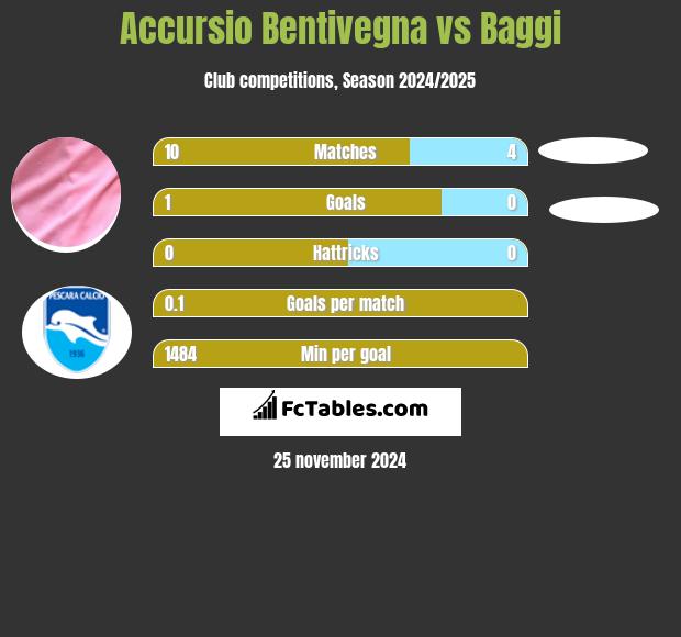 Accursio Bentivegna vs Baggi h2h player stats