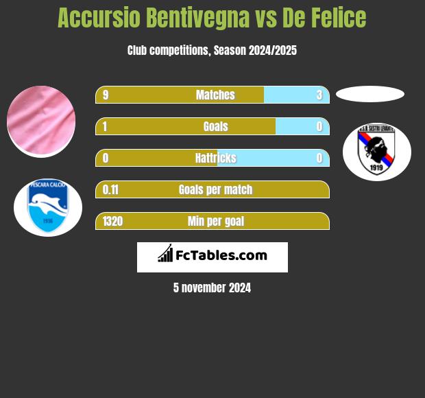 Accursio Bentivegna vs De Felice h2h player stats