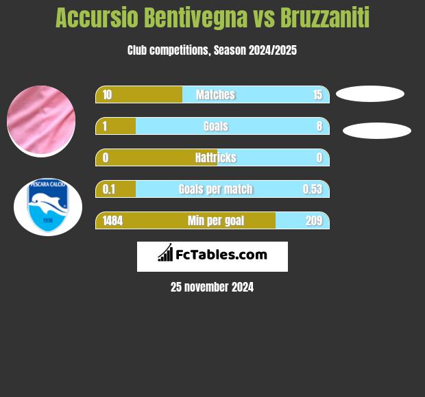 Accursio Bentivegna vs Bruzzaniti h2h player stats