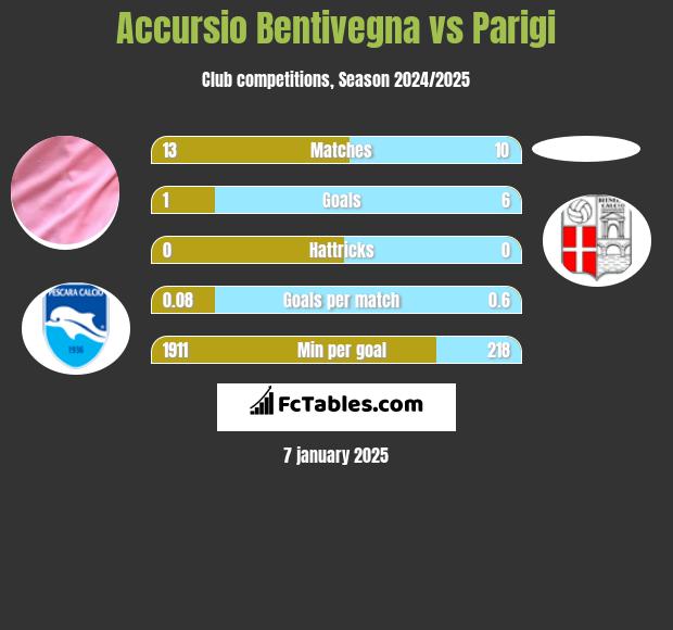 Accursio Bentivegna vs Parigi h2h player stats