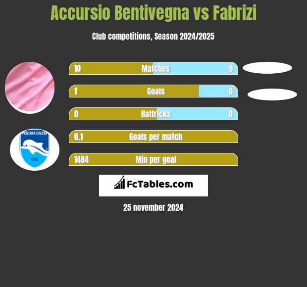 Accursio Bentivegna vs Fabrizi h2h player stats