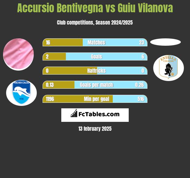 Accursio Bentivegna vs Guiu Vilanova h2h player stats