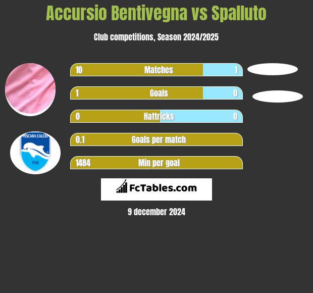 Accursio Bentivegna vs Spalluto h2h player stats