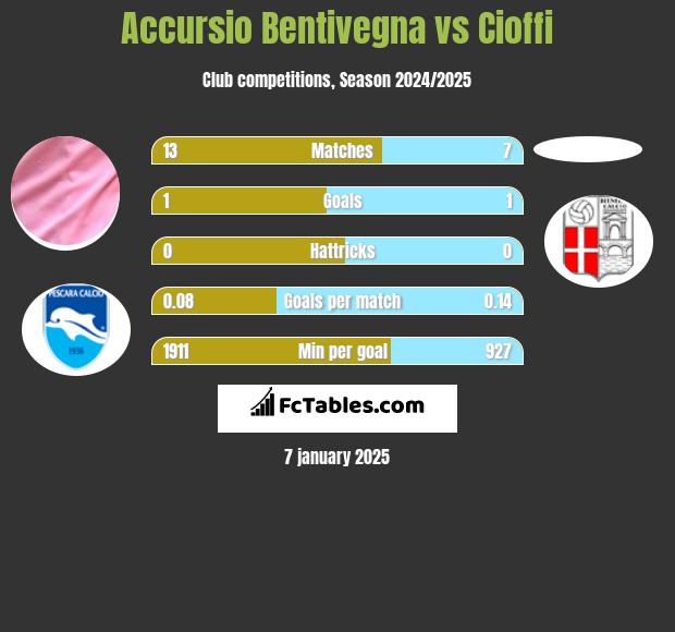 Accursio Bentivegna vs Cioffi h2h player stats