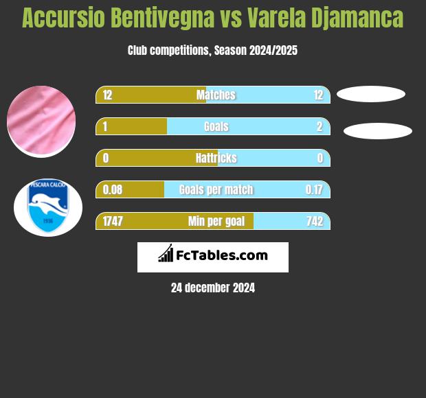 Accursio Bentivegna vs Varela Djamanca h2h player stats