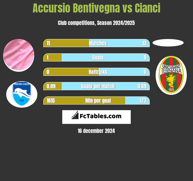 Accursio Bentivegna vs Cianci h2h player stats