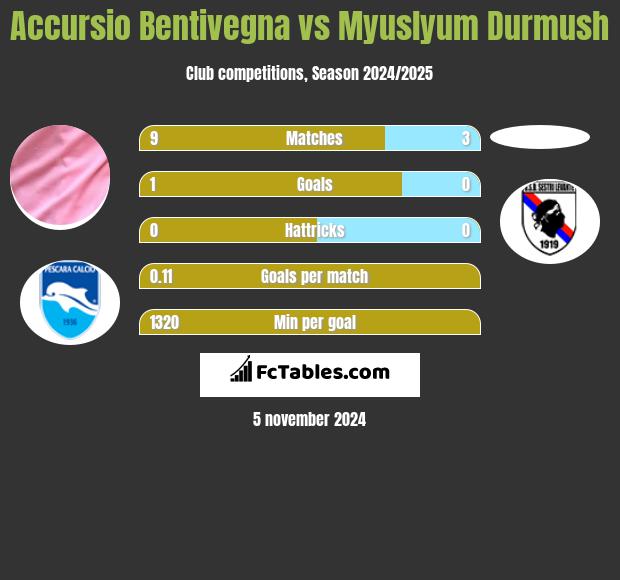 Accursio Bentivegna vs Myuslyum Durmush h2h player stats