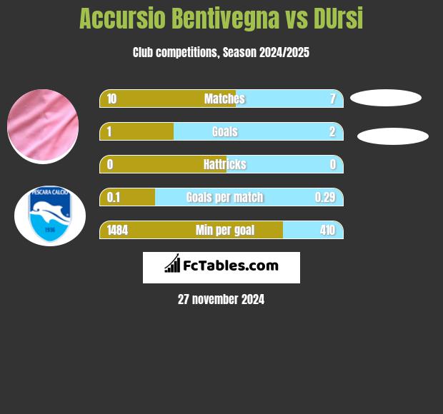 Accursio Bentivegna vs DUrsi h2h player stats