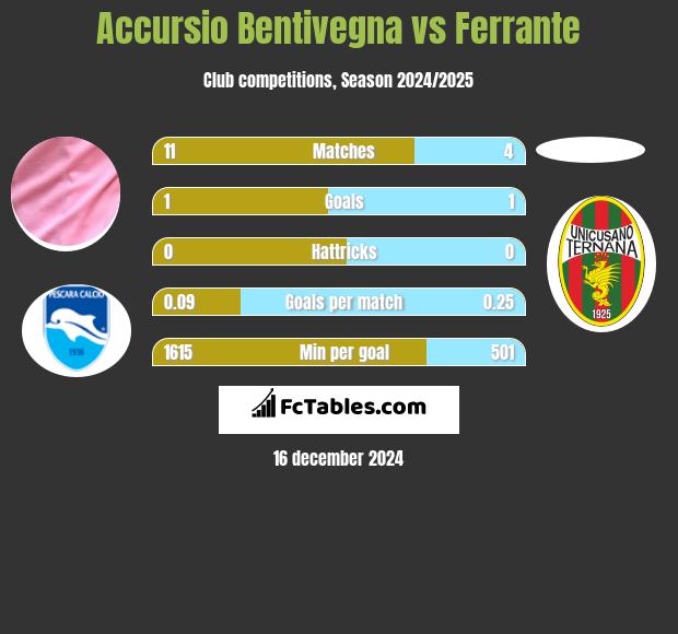 Accursio Bentivegna vs Ferrante h2h player stats