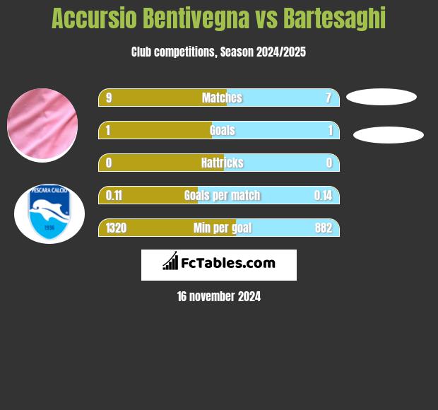 Accursio Bentivegna vs Bartesaghi h2h player stats