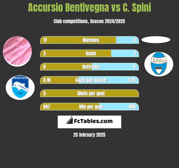 Accursio Bentivegna vs C. Spini h2h player stats