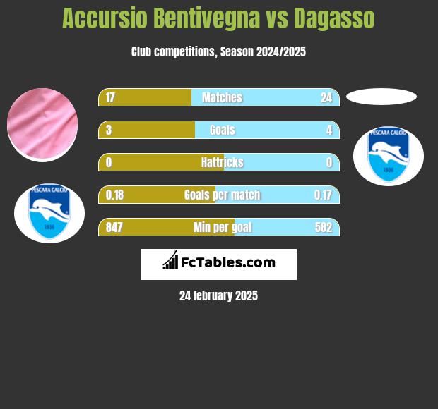 Accursio Bentivegna vs Dagasso h2h player stats