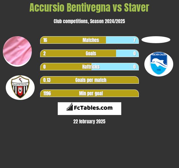 Accursio Bentivegna vs Staver h2h player stats