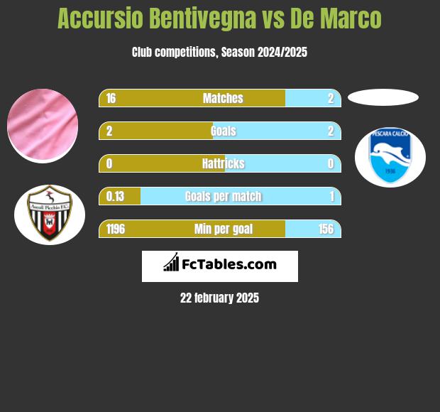 Accursio Bentivegna vs De Marco h2h player stats