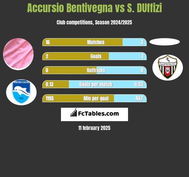 Accursio Bentivegna vs S. DUffizi h2h player stats