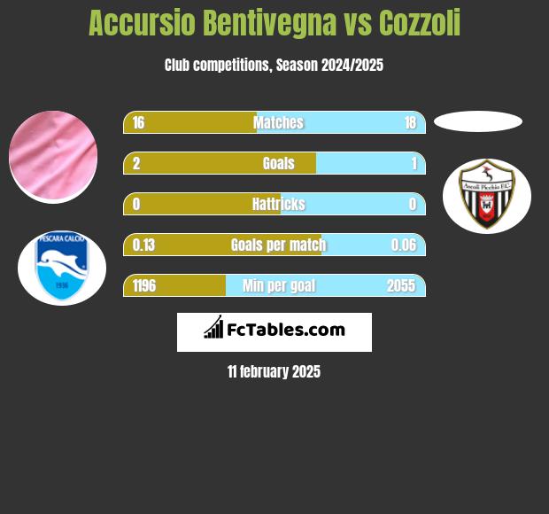 Accursio Bentivegna vs Cozzoli h2h player stats