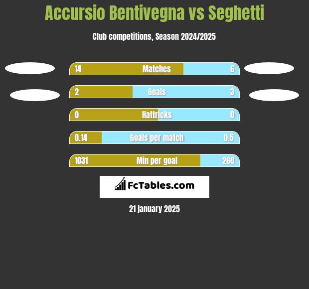 Accursio Bentivegna vs Seghetti h2h player stats