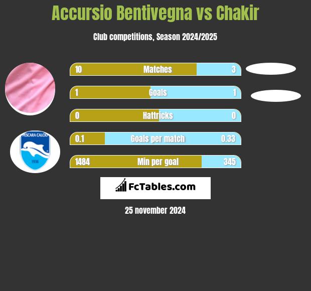 Accursio Bentivegna vs Chakir h2h player stats