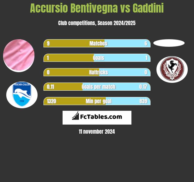 Accursio Bentivegna vs Gaddini h2h player stats