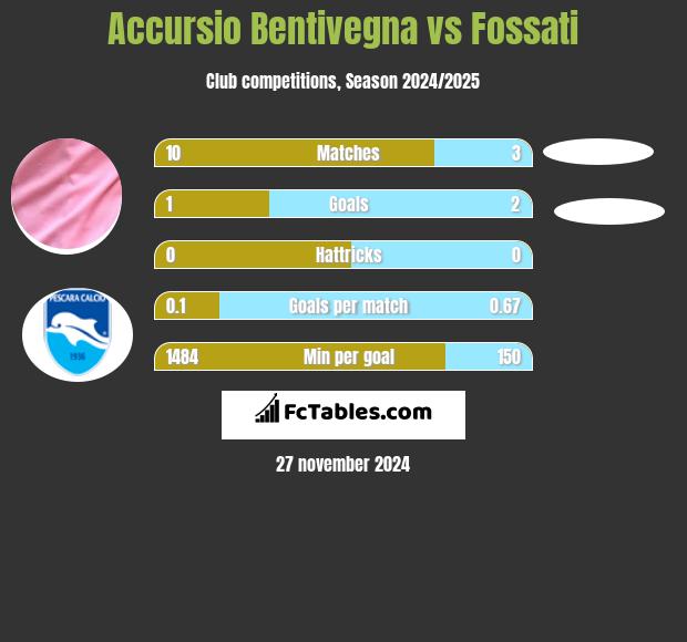 Accursio Bentivegna vs Fossati h2h player stats