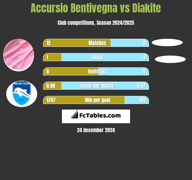 Accursio Bentivegna vs Diakite h2h player stats