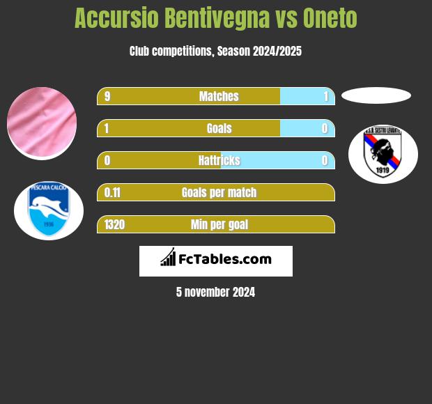 Accursio Bentivegna vs Oneto h2h player stats