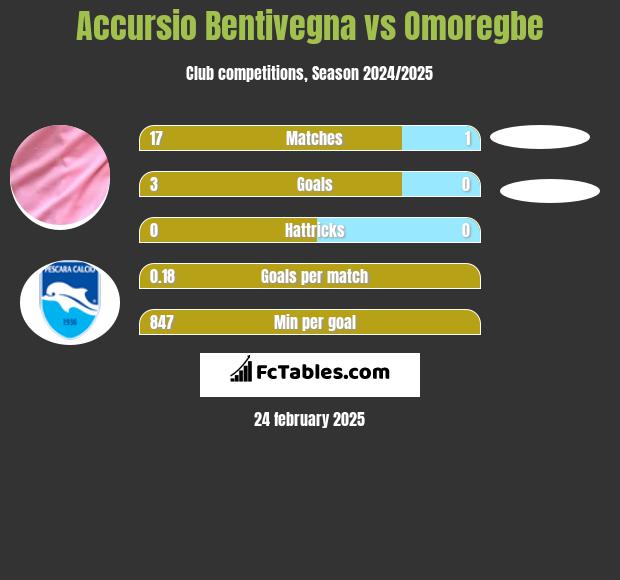 Accursio Bentivegna vs Omoregbe h2h player stats