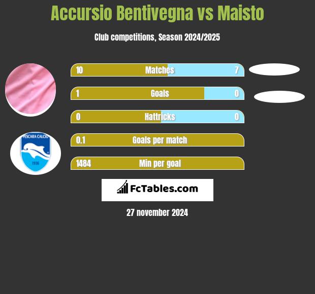 Accursio Bentivegna vs Maisto h2h player stats