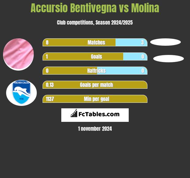 Accursio Bentivegna vs Molina h2h player stats