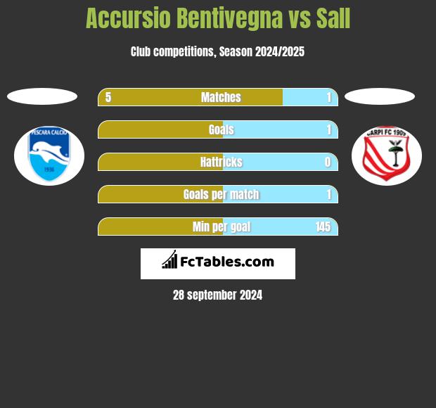 Accursio Bentivegna vs Sall h2h player stats