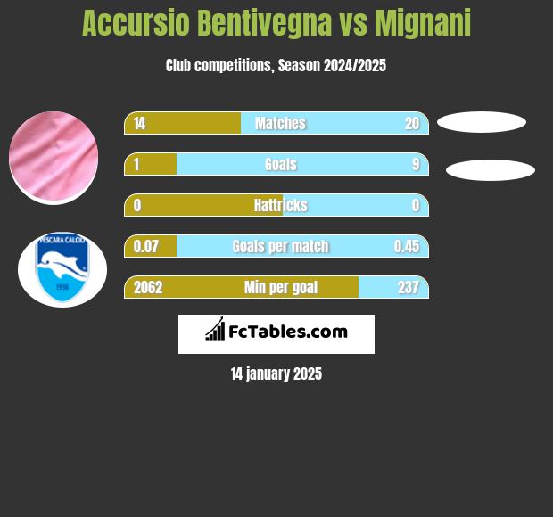 Accursio Bentivegna vs Mignani h2h player stats