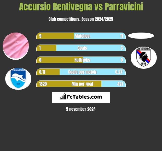 Accursio Bentivegna vs Parravicini h2h player stats