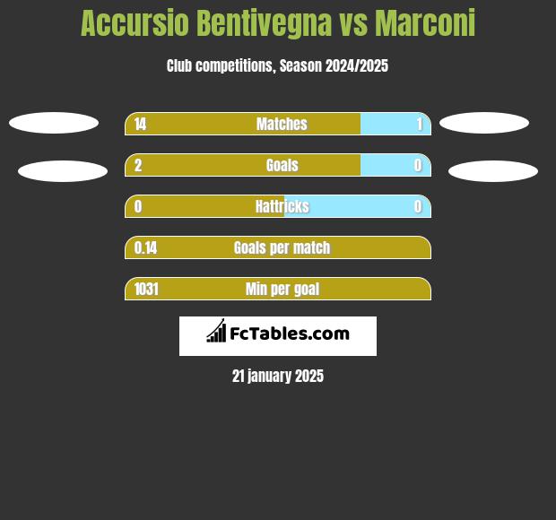 Accursio Bentivegna vs Marconi h2h player stats