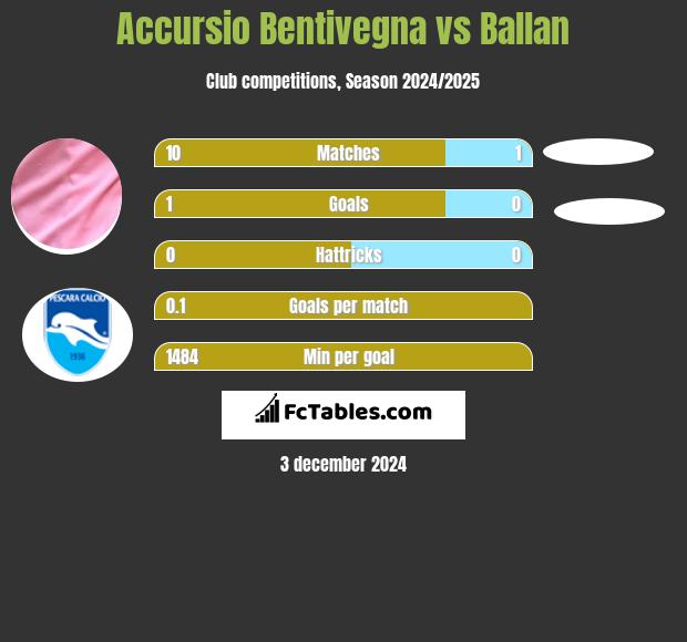 Accursio Bentivegna vs Ballan h2h player stats