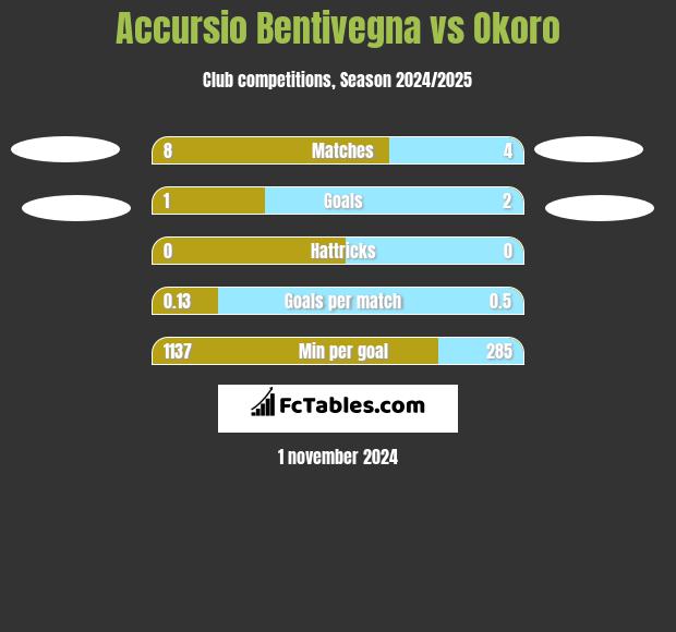 Accursio Bentivegna vs Okoro h2h player stats