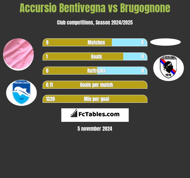 Accursio Bentivegna vs Brugognone h2h player stats