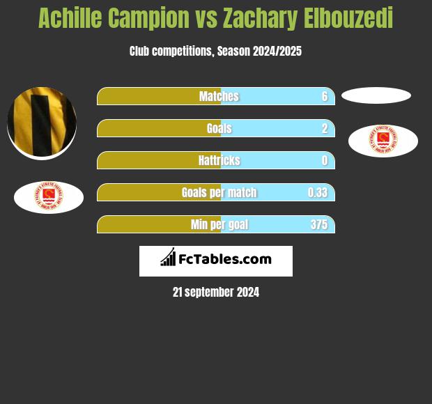 Achille Campion vs Zachary Elbouzedi h2h player stats