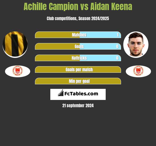 Achille Campion vs Aidan Keena h2h player stats