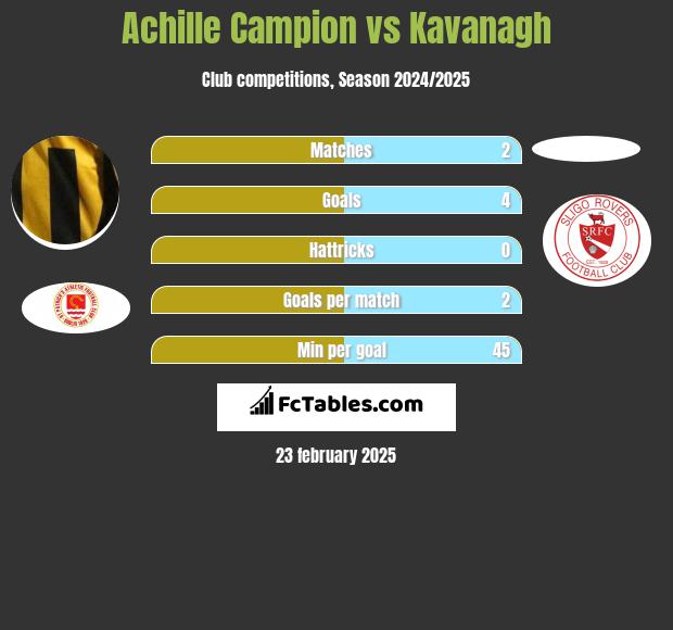 Achille Campion vs Kavanagh h2h player stats