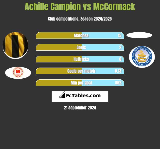 Achille Campion vs McCormack h2h player stats