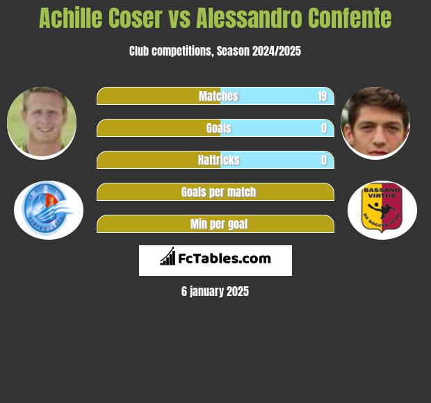 Achille Coser vs Alessandro Confente h2h player stats