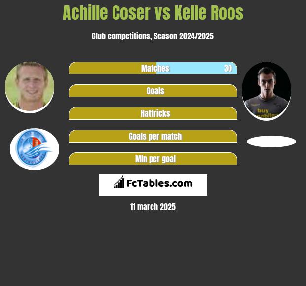 Achille Coser vs Kelle Roos h2h player stats