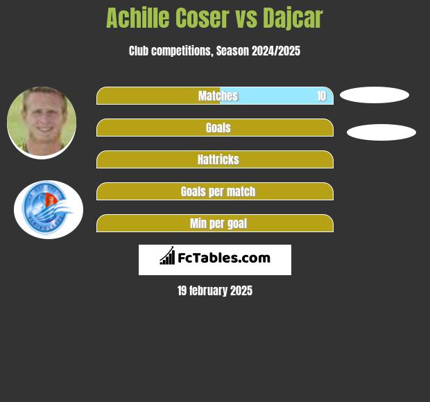 Achille Coser vs Dajcar h2h player stats