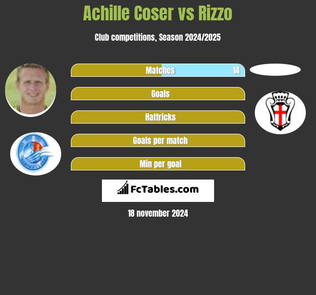 Achille Coser vs Rizzo h2h player stats